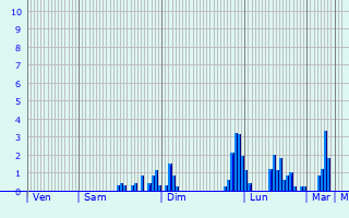 Graphique des précipitations prvues pour La Chapelle-Saint-Sauveur