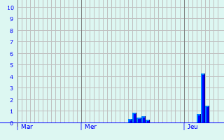 Graphique des précipitations prvues pour cretteville-ls-Baons