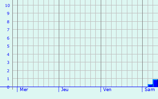 Graphe des précipitations prévues pour Billy-sur-Aisne Graphique des précipitations prévues pour Billy-sur-Aisne