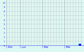 Graphe des précipitations prévues pour Garrevaques Graphique des précipitations prévues pour Garrevaques