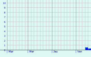 Graphe des précipitations prévues pour Saint-Georges-d Graphique des précipitations prévues pour Saint-Georges-d
