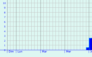 Graphique des précipitations prévues pour Freren