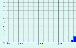 Graphique des précipitations prévues pour Montfrin