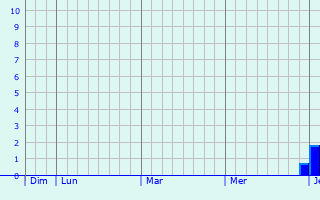 Graphique des précipitations prévues pour Voorthuizen