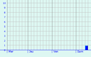 Graphe des précipitations prévues pour Les Grandes-Armoises Graphique des précipitations prévues pour Les Grandes-Armoises