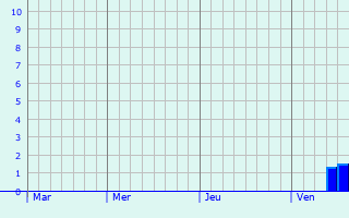 Graphique des précipitations prévues pour Biars-sur-Cère