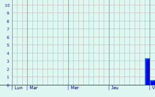 Graphe des précipitations prévues pour Viry-Noureuil Graphique des précipitations prévues pour Viry-Noureuil