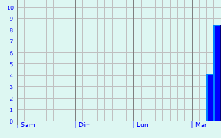 Graphique des précipitations prvues pour Atsugi