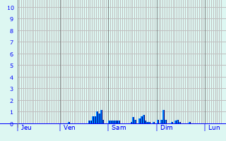 Graphique des précipitations prvues pour Useldange