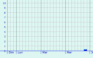 Graphique des précipitations prévues pour Saint-Memmie