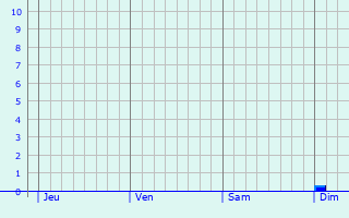Graphe des précipitations prévues pour Roderen Graphique des précipitations prévues pour Roderen