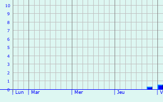 Graphe des précipitations prévues pour Martres-de-Rivière Graphique des précipitations prévues pour Martres-de-Rivière