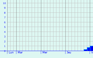 Graphique des précipitations prévues pour Nébing