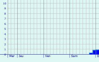 Graphique des précipitations prvues pour Grorschen