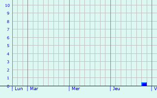 Graphique des précipitations prévues pour Berméricourt