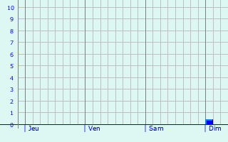 Graphe des précipitations prévues pour La Motte Graphique des précipitations prévues pour La Motte
