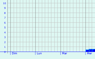 Graphe des précipitations prévues pour Welver Graphique des précipitations prévues pour Welver