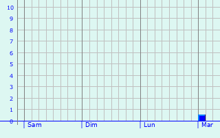 Graphe des précipitations prévues pour Fournès Graphique des précipitations prévues pour Fournès