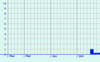 Graphique des précipitations prévues pour Volgelsheim