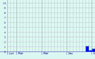Graphique des précipitations prévues pour Villeneuve-la-Comtesse