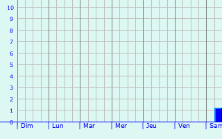 Graphique des précipitations prvues pour Niederschneweide