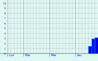 Graphique des précipitations prvues pour Sarpsborg
