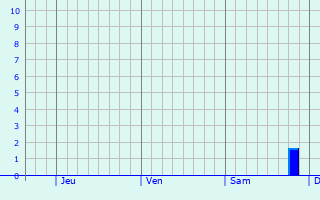 Graphique des précipitations prévues pour Homún