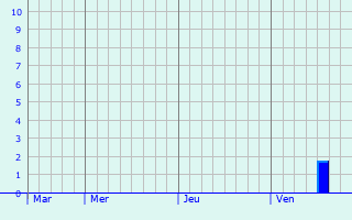 Graphique des précipitations prévues pour Muntzenheim