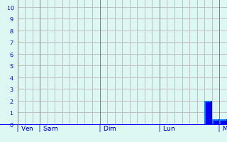 Graphe des précipitations prévues pour Malpart Graphique des précipitations prévues pour Malpart