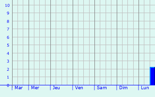 Graphique des précipitations prvues pour Bharatpur