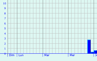 Graphique des précipitations prévues pour Saint-Ouen-sur-Maire