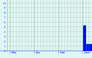 Graphe des précipitations prévues pour Couloutre Graphique des précipitations prévues pour Couloutre
