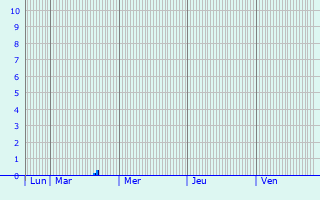 Graphique des précipitations prvues pour Stolzenau