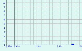 Graphique des précipitations prvues pour Valbelle