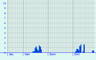 Graphique des précipitations prvues pour Avelanges