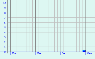Graphe des précipitations prévues pour Warvillers Graphique des précipitations prévues pour Warvillers