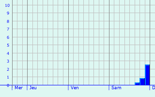 Graphe des précipitations prévues pour Bayonne Graphique des précipitations prévues pour Bayonne