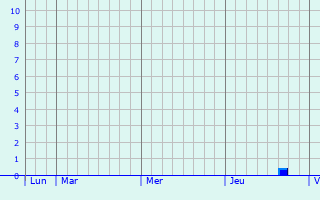 Graphe des précipitations prévues pour Lespiteau Graphique des précipitations prévues pour Lespiteau