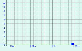 Graphique des précipitations prévues pour Niederroedern