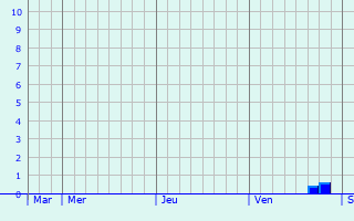 Graphe des précipitations prévues pour Les Moutiers-en-Retz Graphique des précipitations prévues pour Les Moutiers-en-Retz