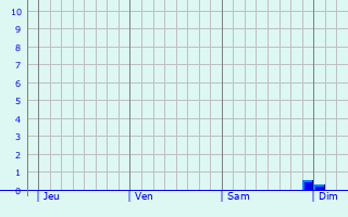 Graphe des précipitations prévues pour Bièvres Graphique des précipitations prévues pour Bièvres