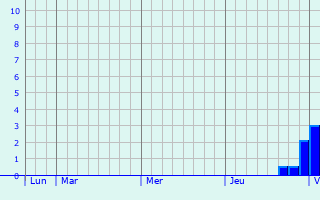 Graphique des précipitations prévues pour Oberschieren