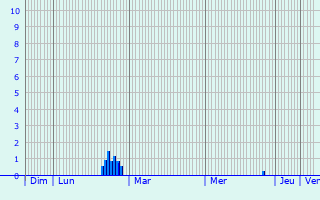 Graphique des précipitations prvues pour Vielsalm