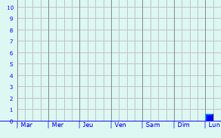 Graphique des précipitations prvues pour Groningen