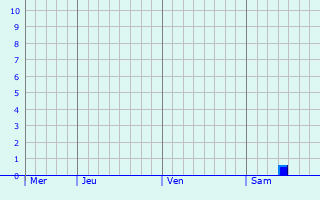 Graphe des précipitations prévues pour Les Hautes-Rivières Graphique des précipitations prévues pour Les Hautes-Rivières