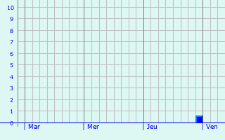 Graphique des précipitations prévues pour Neuhaeusel