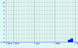 Graphe des précipitations prévues pour Sainghin-en-Mélantois Graphique des précipitations prévues pour Sainghin-en-Mélantois