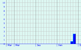 Graphique des précipitations prévues pour Tourcoing