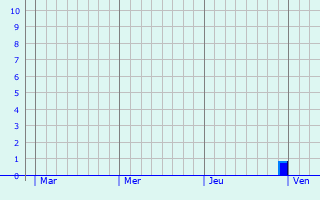 Graphe des précipitations prévues pour Rilhac-Xaintrie Graphique des précipitations prévues pour Rilhac-Xaintrie