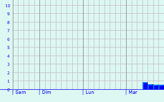Graphe des précipitations prévues pour Moyenneville Graphique des précipitations prévues pour Moyenneville